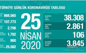 Bakan Koca’dan açıklaması: İşte 25 Nisan Türkiye’de günlük corona virüsü tablosu ile vaka, ölüm, iyileşen hasta sayısı!