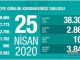 Bakan Koca’dan açıklaması: İşte 25 Nisan Türkiye’de günlük corona virüsü tablosu ile vaka, ölüm, iyileşen hasta sayısı!