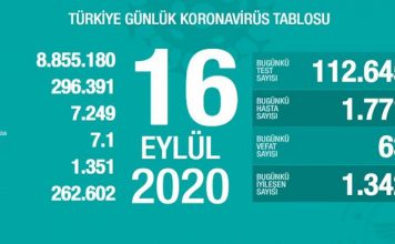 Koronavirüsten bugün 63 kişiyi kaybettik